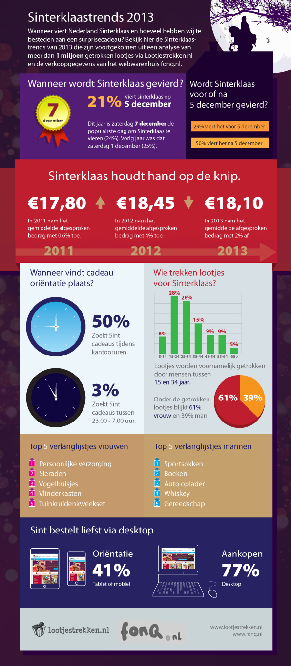 Infographic_Sinterklaastrends_2013